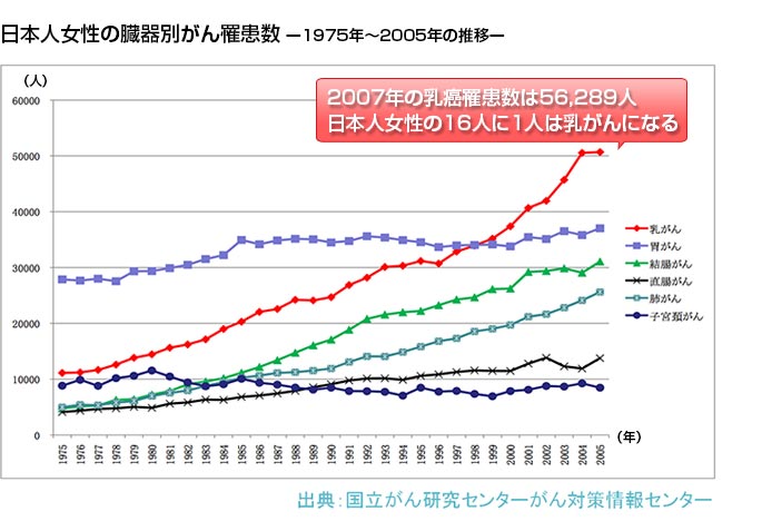 日本人女性の臓器別がん罹患数ー1975年〜2005年の推移ー