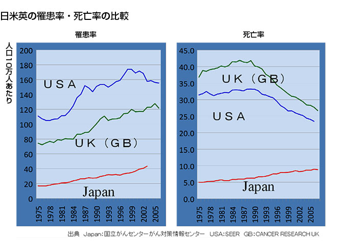 日米英の罹患率・死亡率の比較